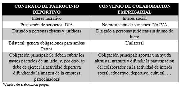 Convenio de colaboración - Contrato de patrocinio